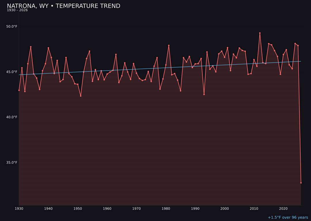 Temperature trend chart for Natrona, Wyoming