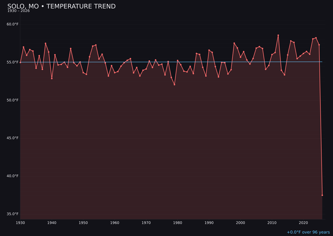 Temperature trend chart for Solo, Missouri