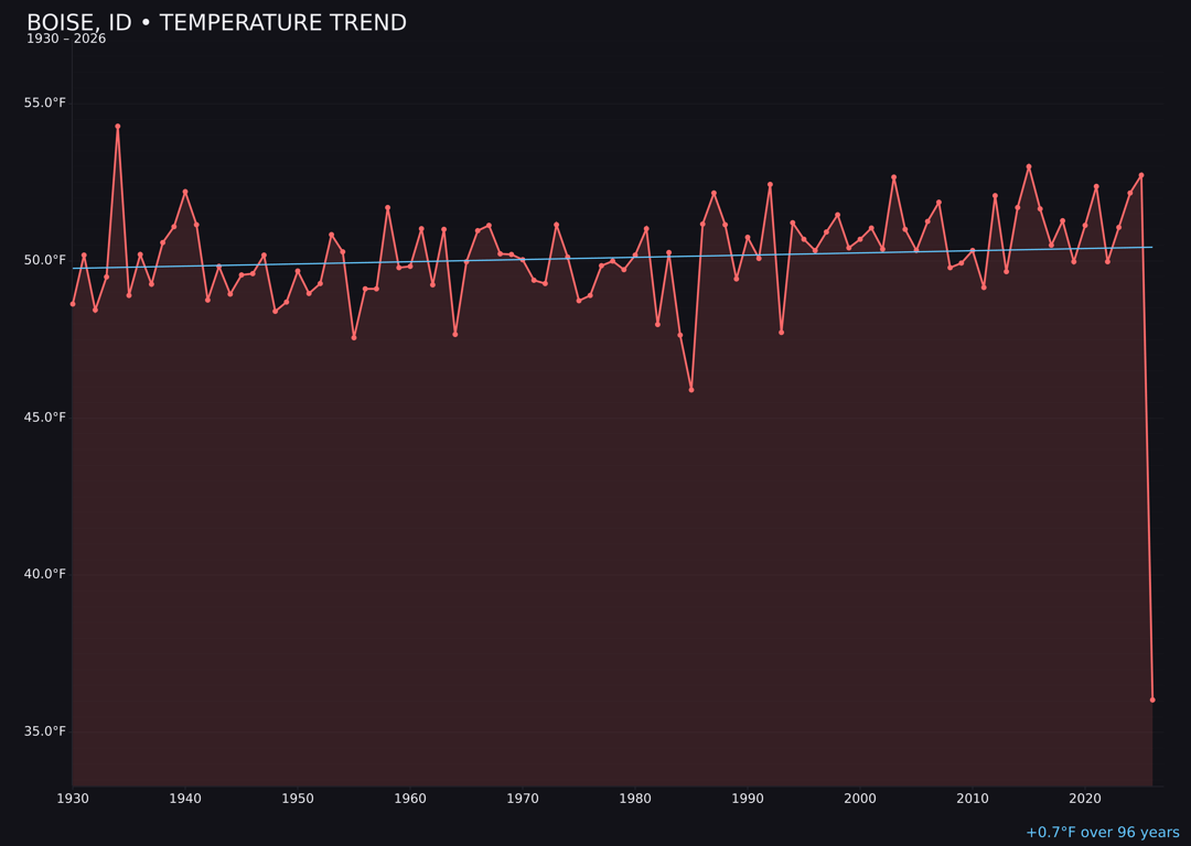 Temperature trend chart for Boise, Idaho