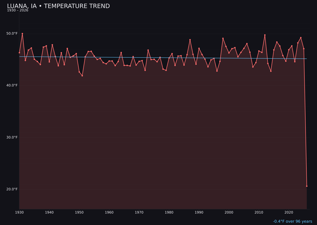 Temperature trend chart for Luana, Iowa
