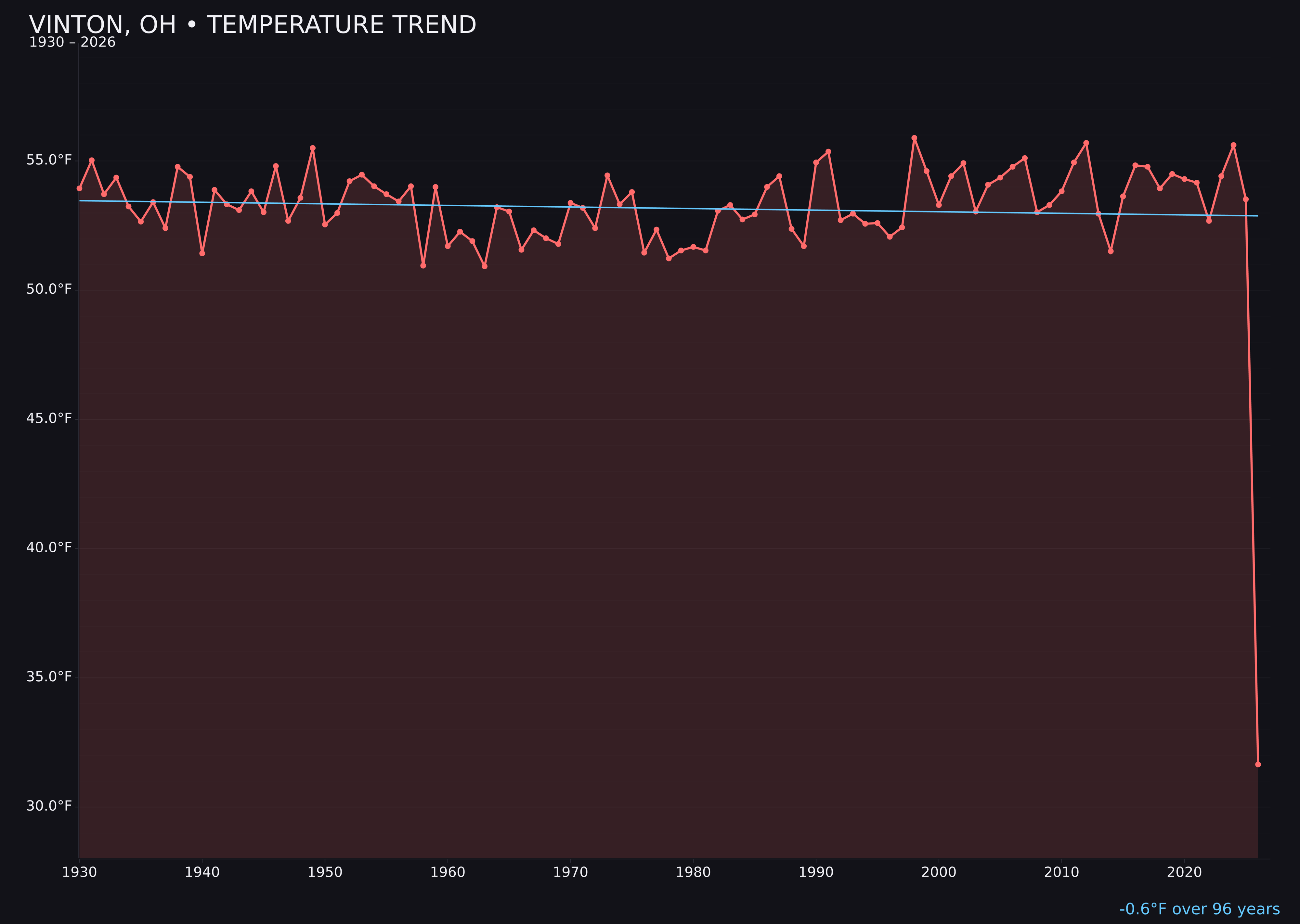Temperature trend chart for Vinton, Ohio