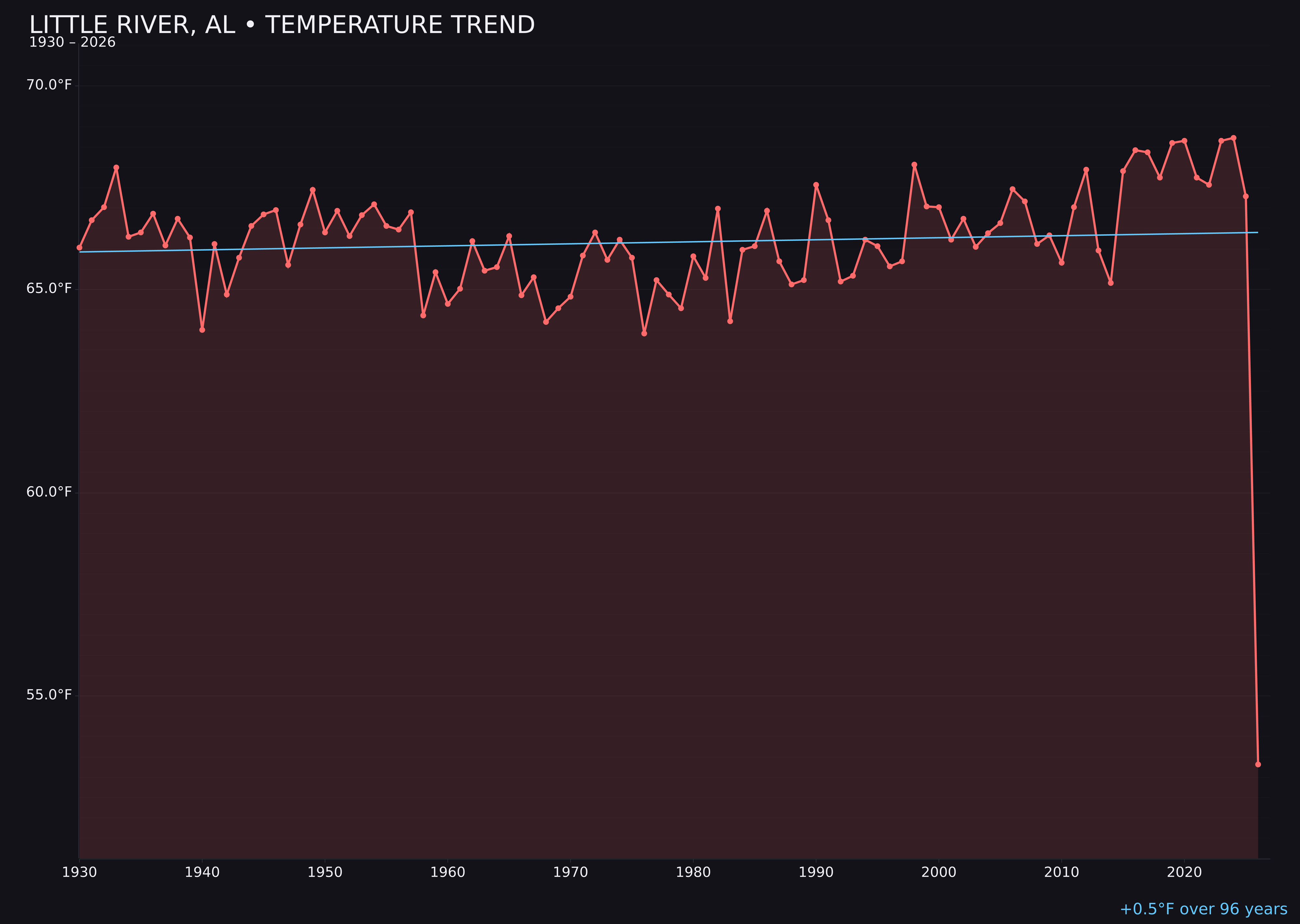 Temperature trend chart for Little River, Alabama