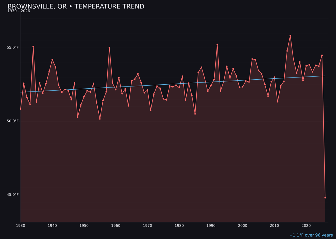 Temperature trend chart for Brownsville, Oregon