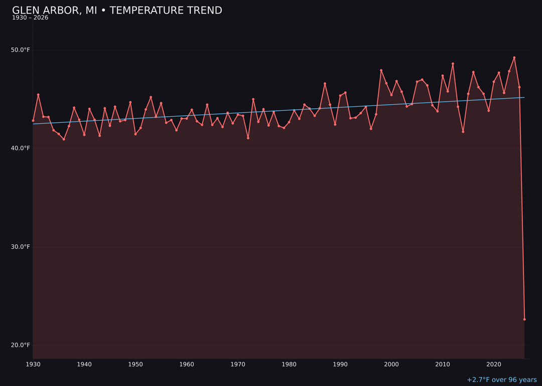 Temperature trend chart for Glen Arbor, Michigan