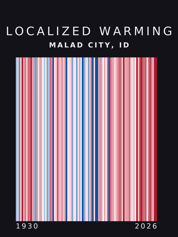 Warming stripes for Malad City, Idaho