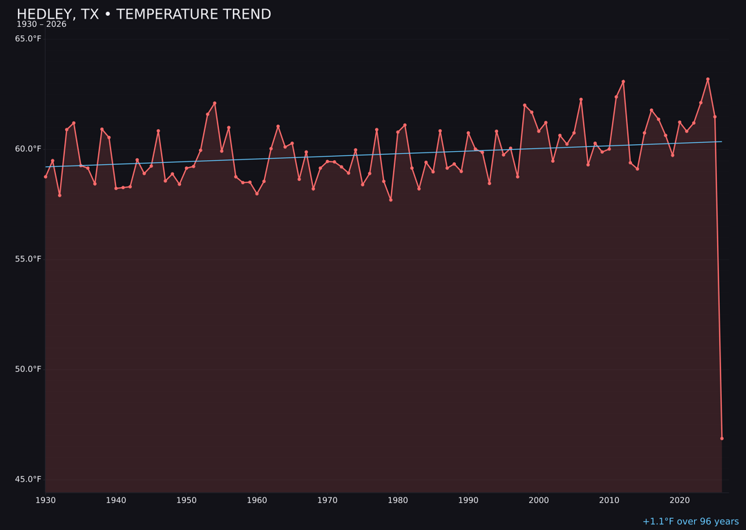 Temperature trend chart for Hedley, Texas