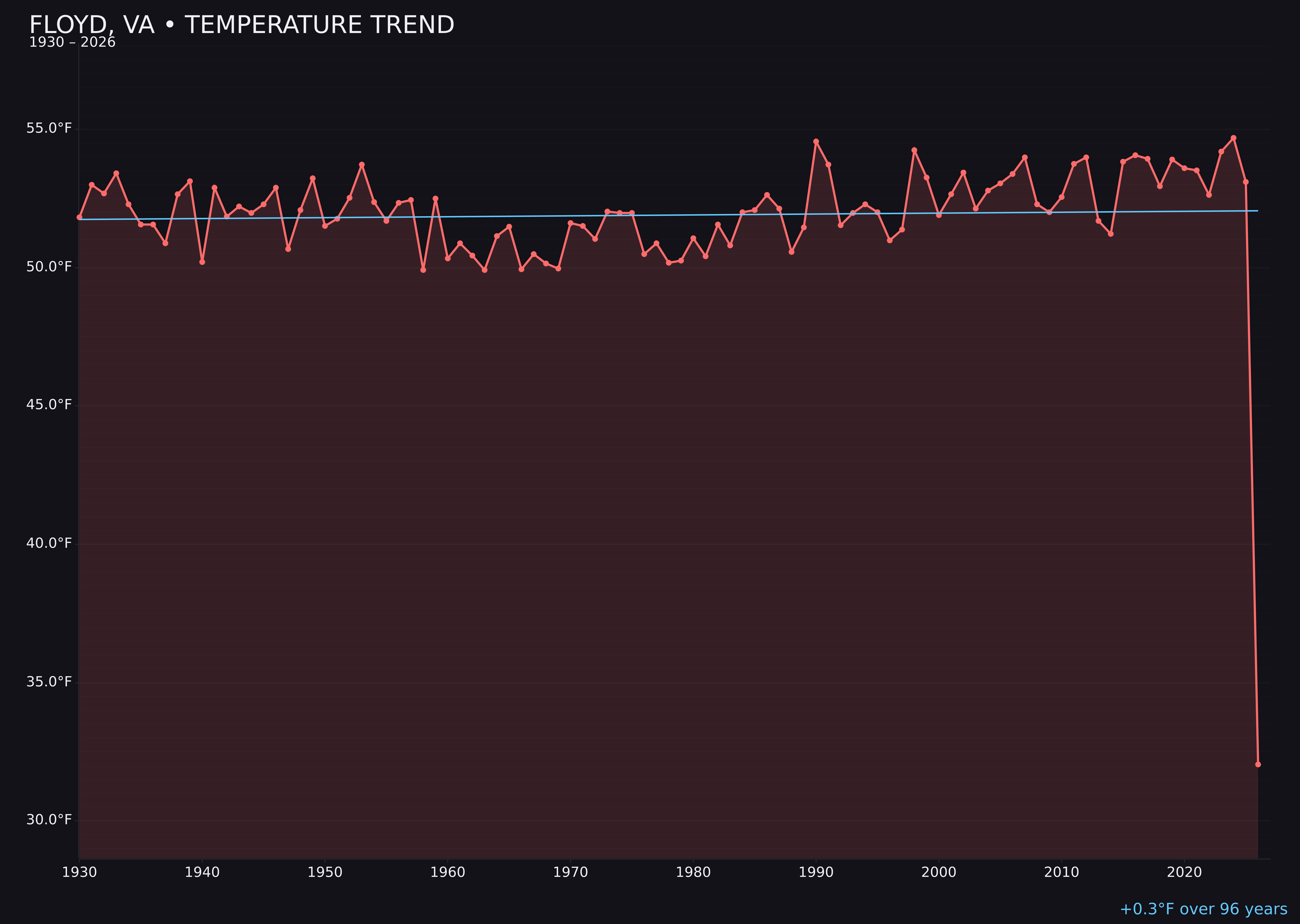 Temperature trend chart for Floyd, Virginia