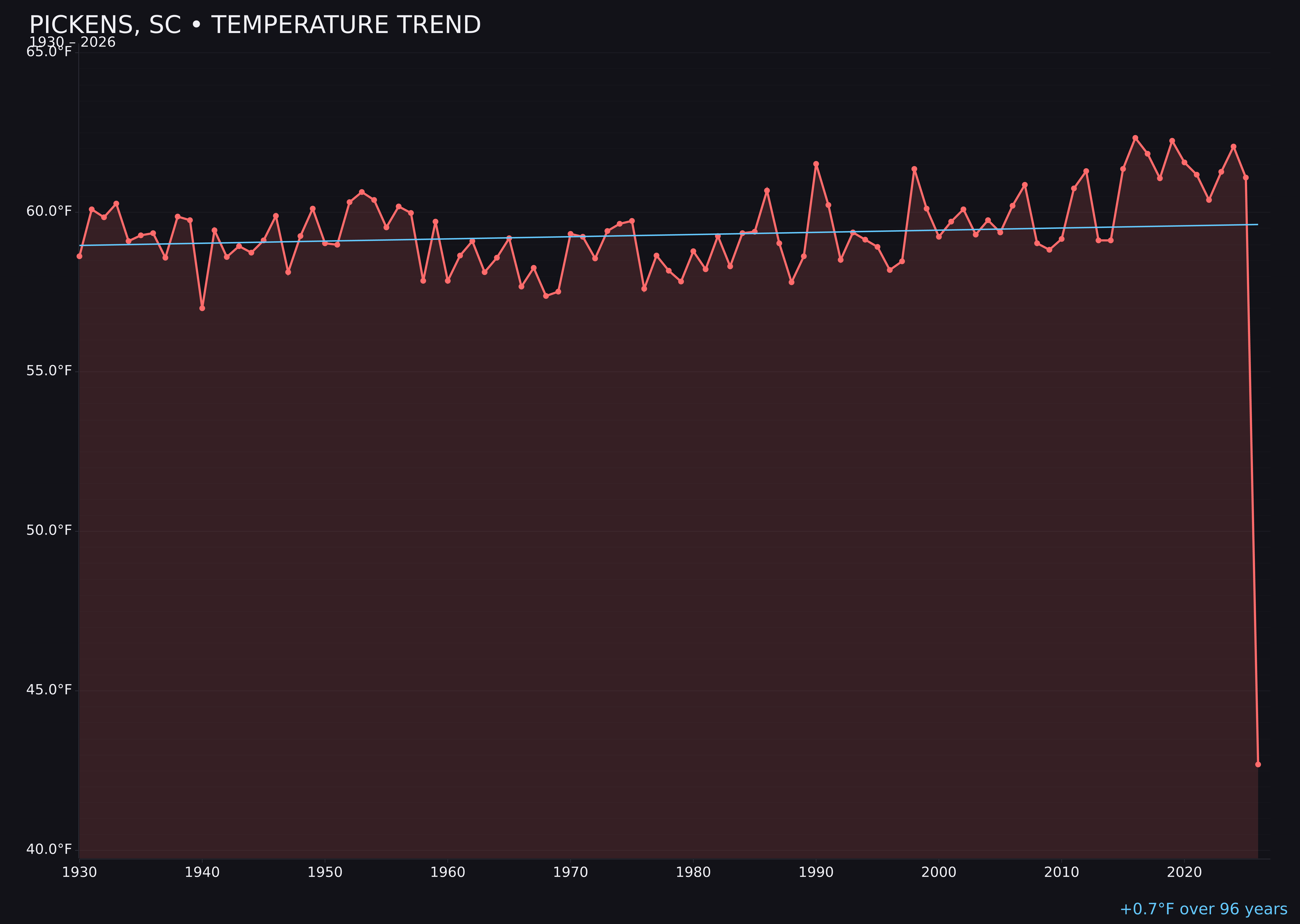Temperature trend chart for Pickens, South Carolina