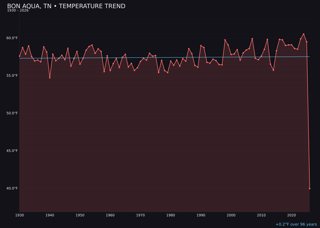 Temperature trend chart for Bon Aqua, Tennessee