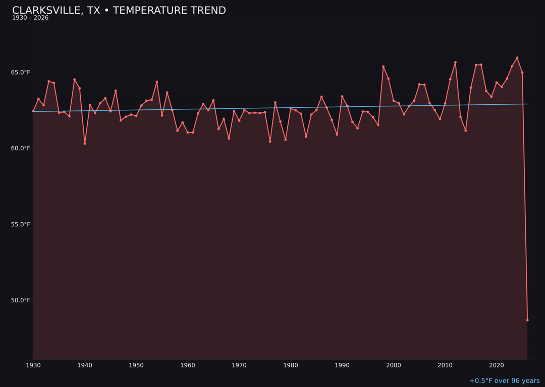 Temperature trend chart for Clarksville, Texas