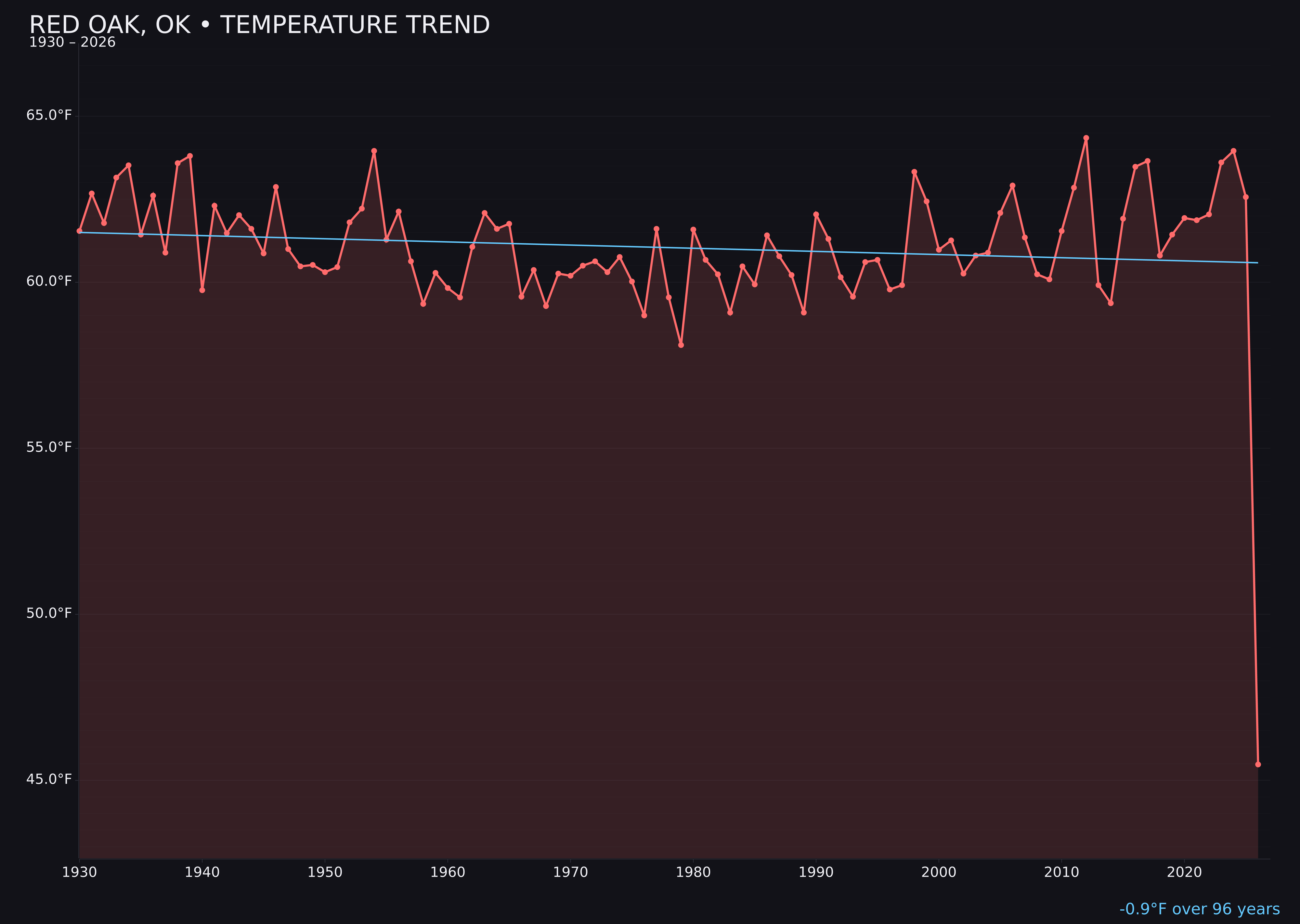 Temperature trend chart for Red Oak, Oklahoma