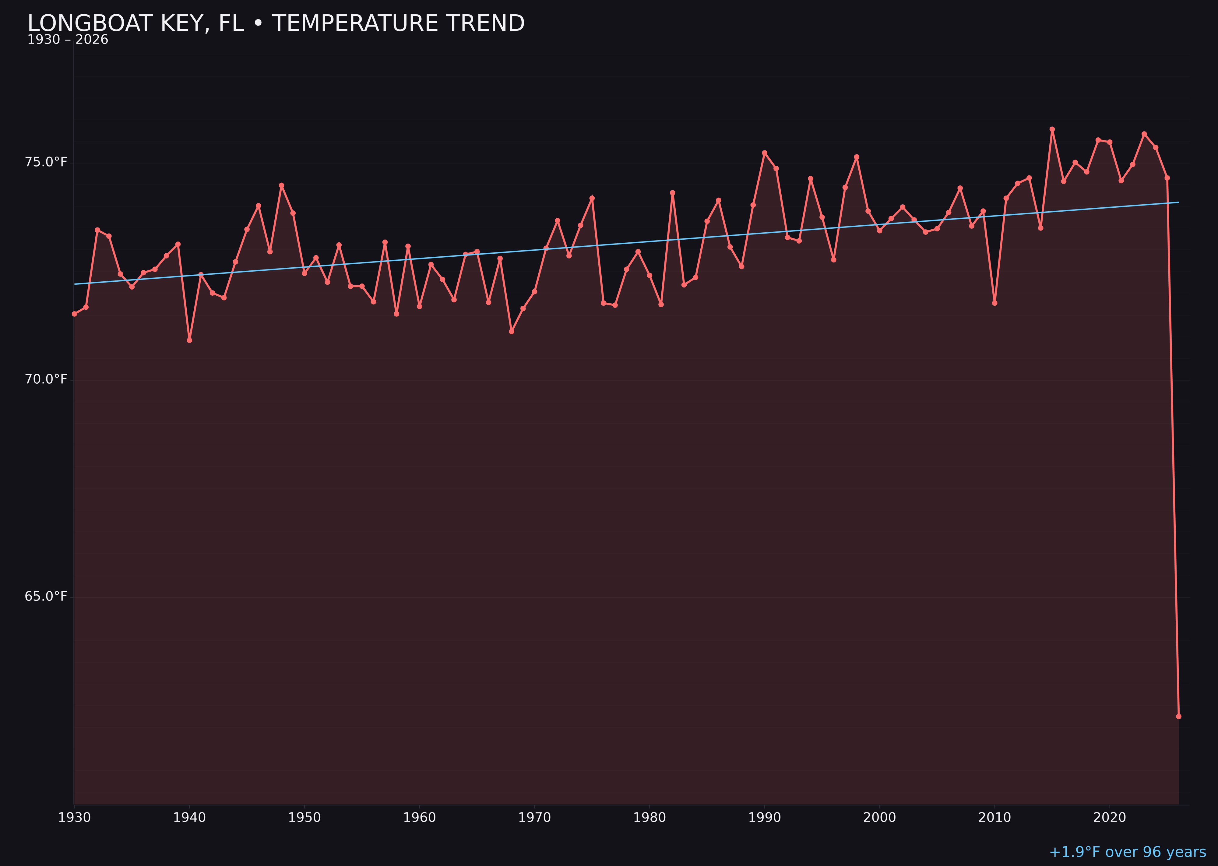 Temperature trend chart for Longboat Key, Florida
