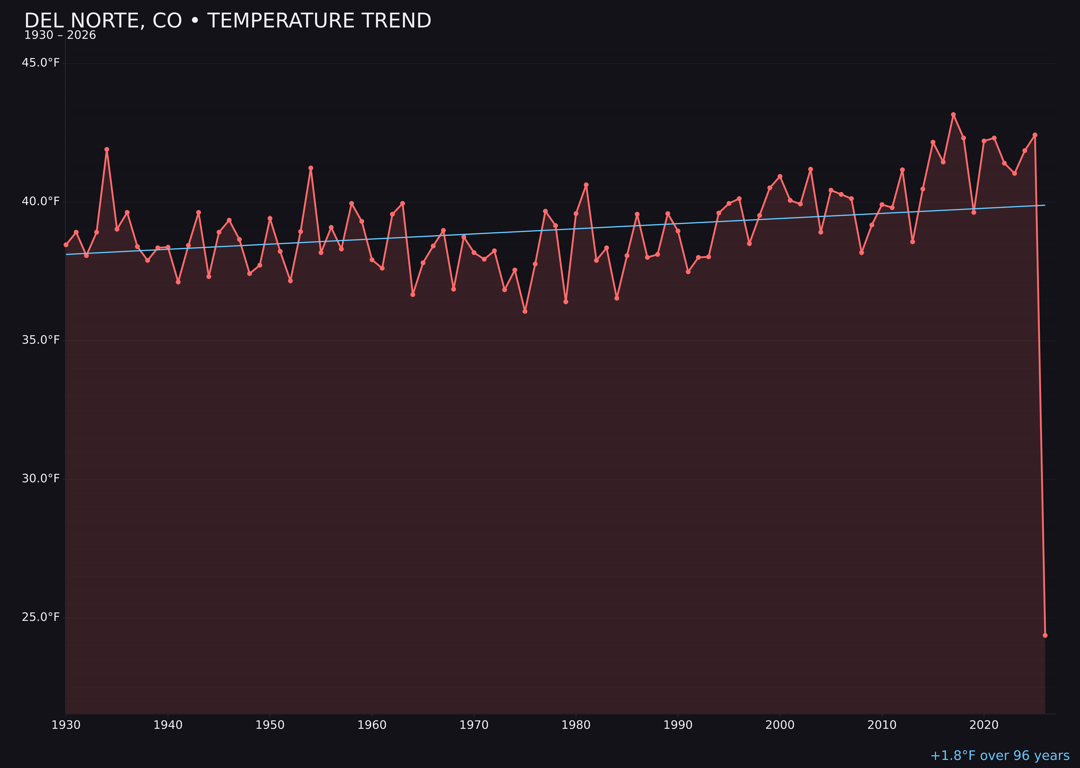 Temperature trend chart for Del Norte, Colorado