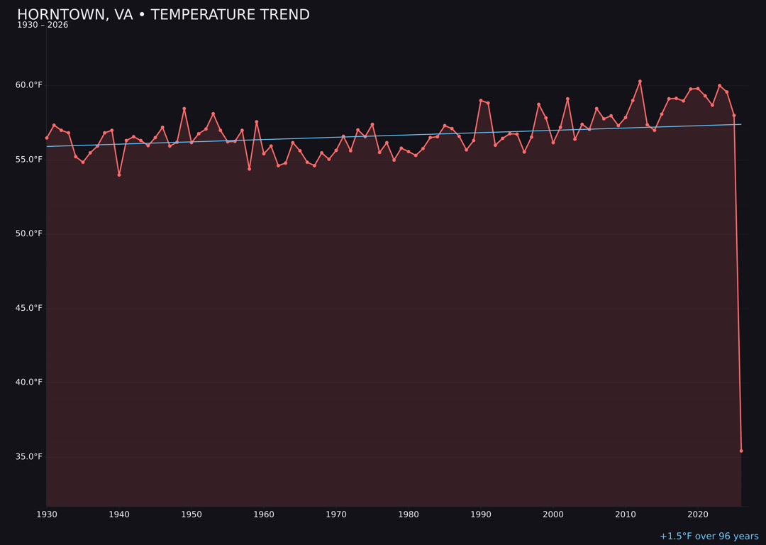 Temperature trend chart for Horntown, Virginia