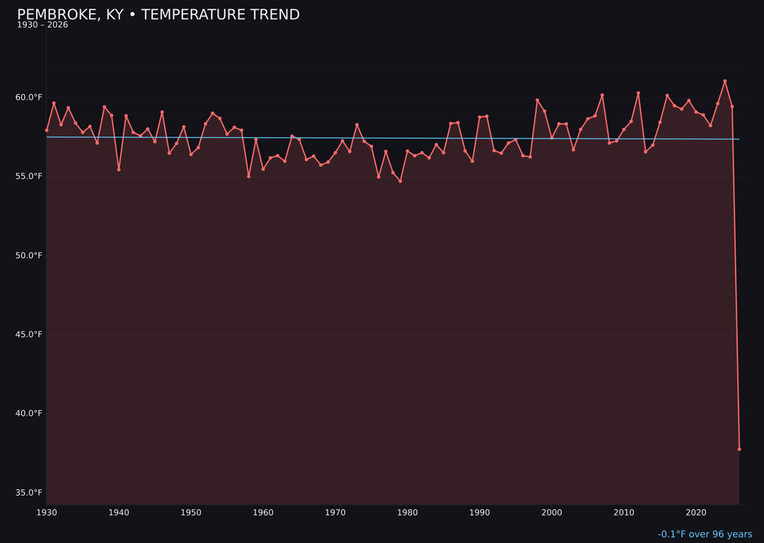 Temperature trend chart for Pembroke, Kentucky