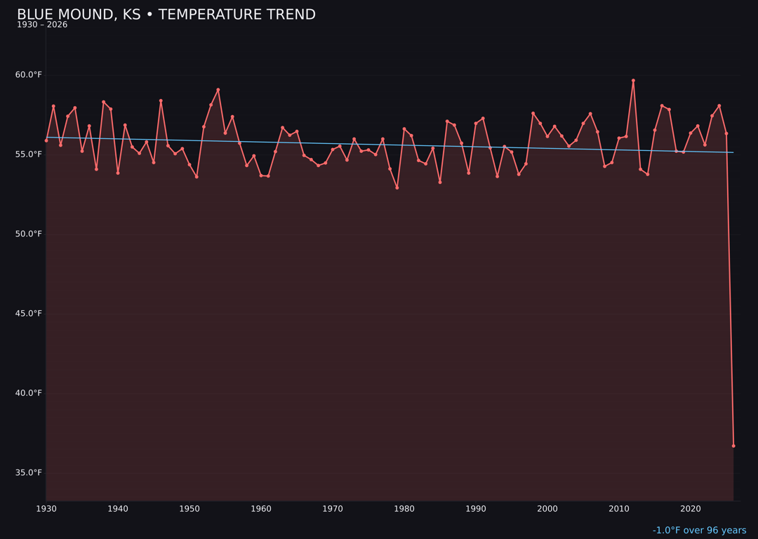 Temperature trend chart for Blue Mound, Kansas