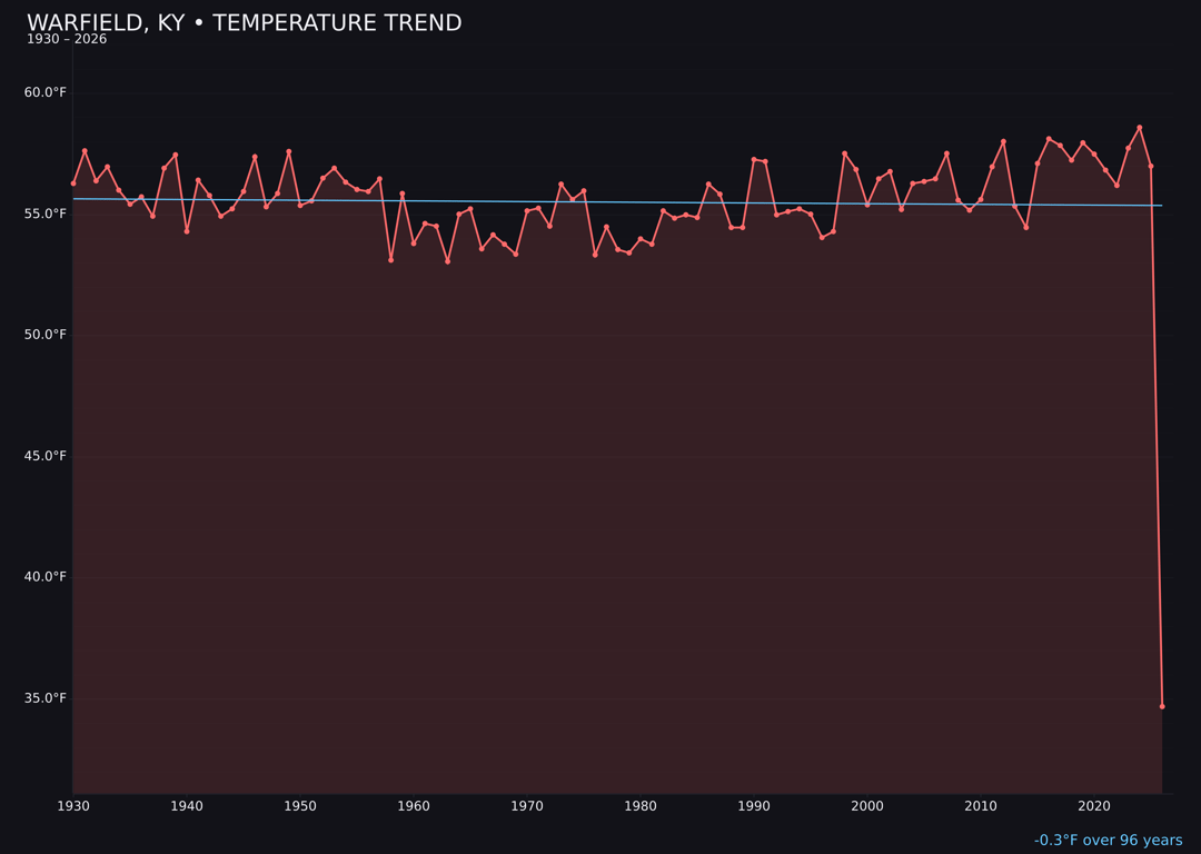 Temperature trend chart for Warfield, Kentucky