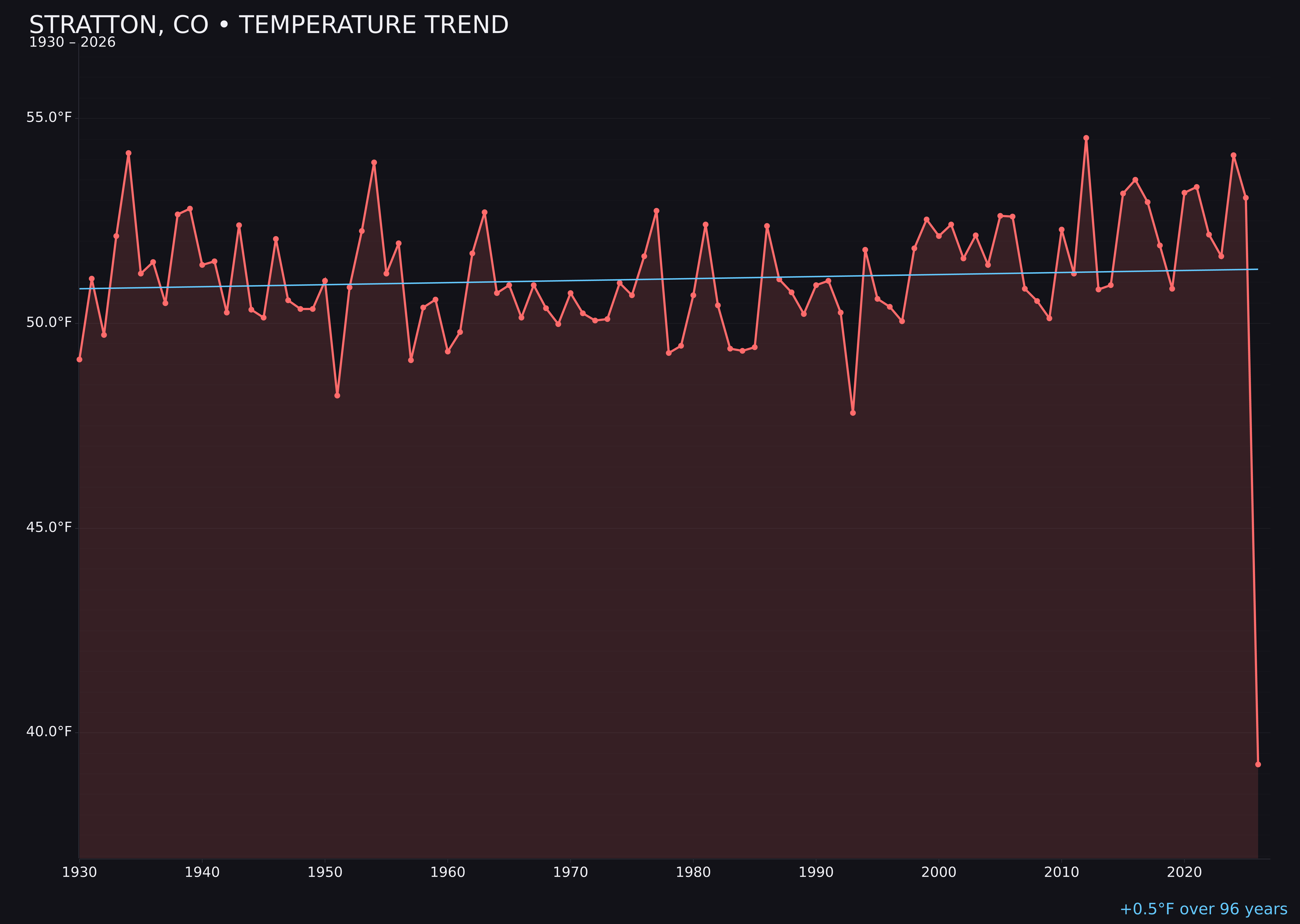 Temperature trend chart for Stratton, Colorado