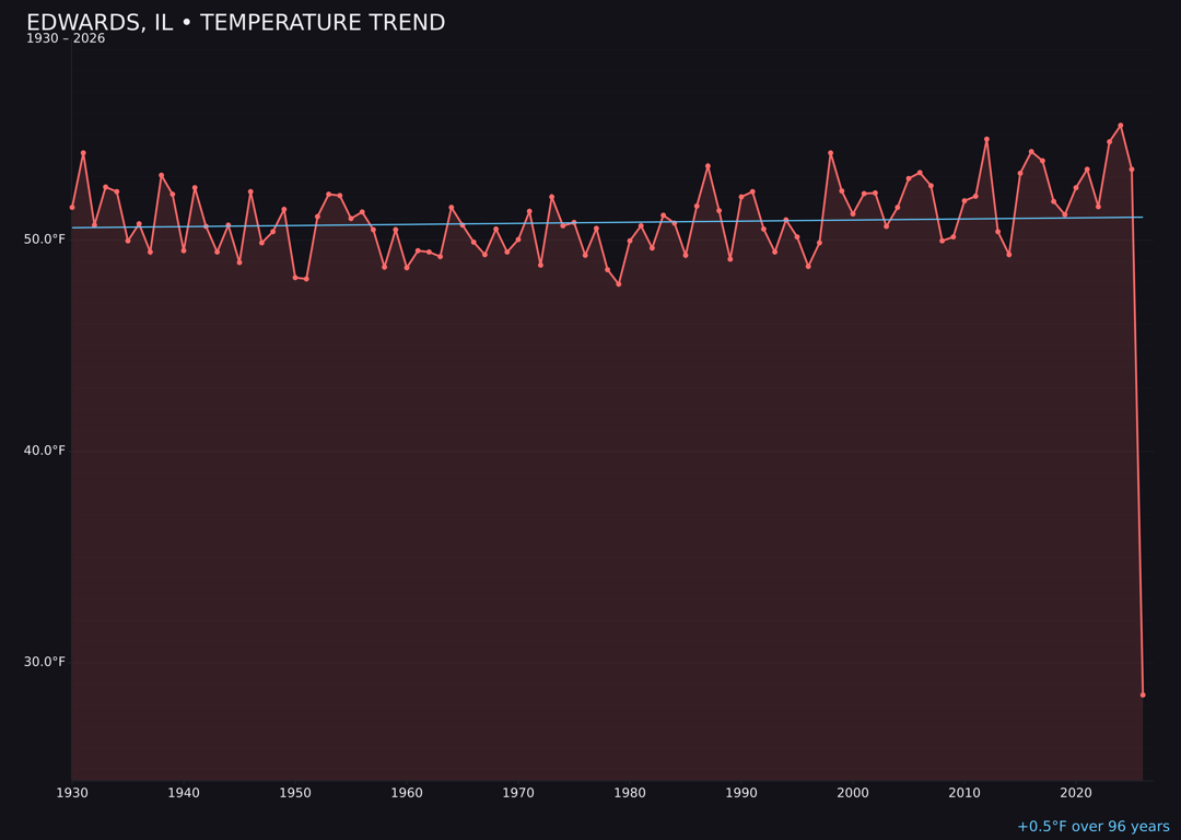 Temperature trend chart for Edwards, Illinois