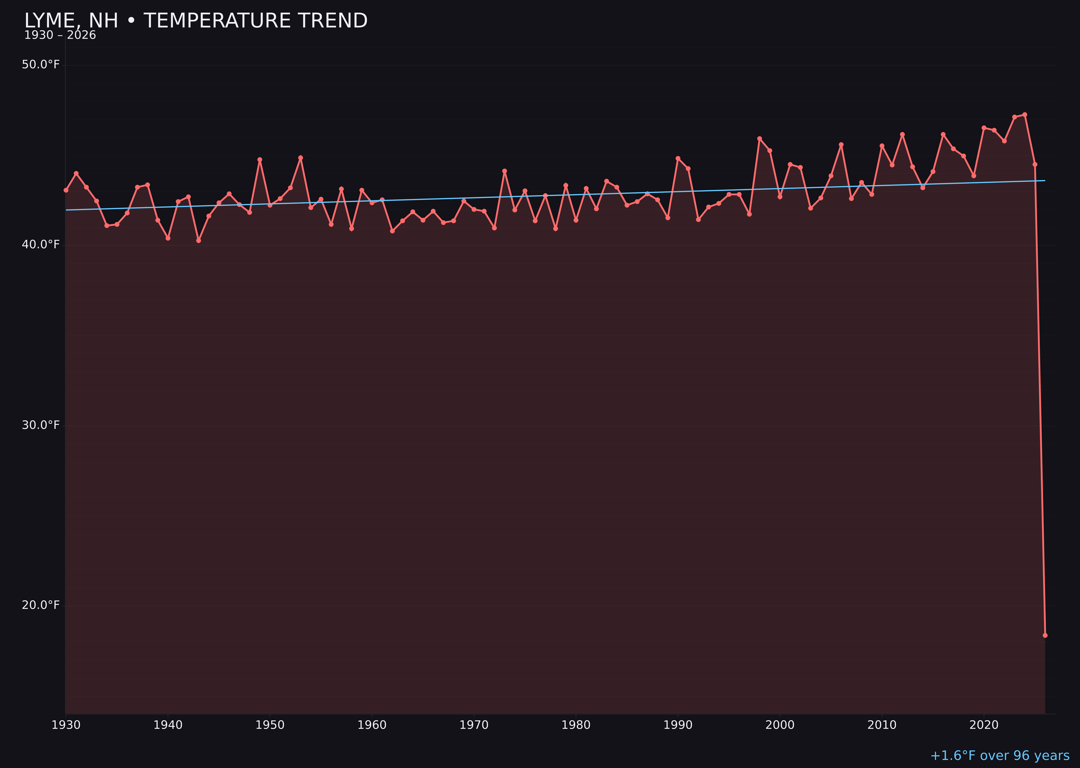 Temperature trend chart for Lyme, New Hampshire