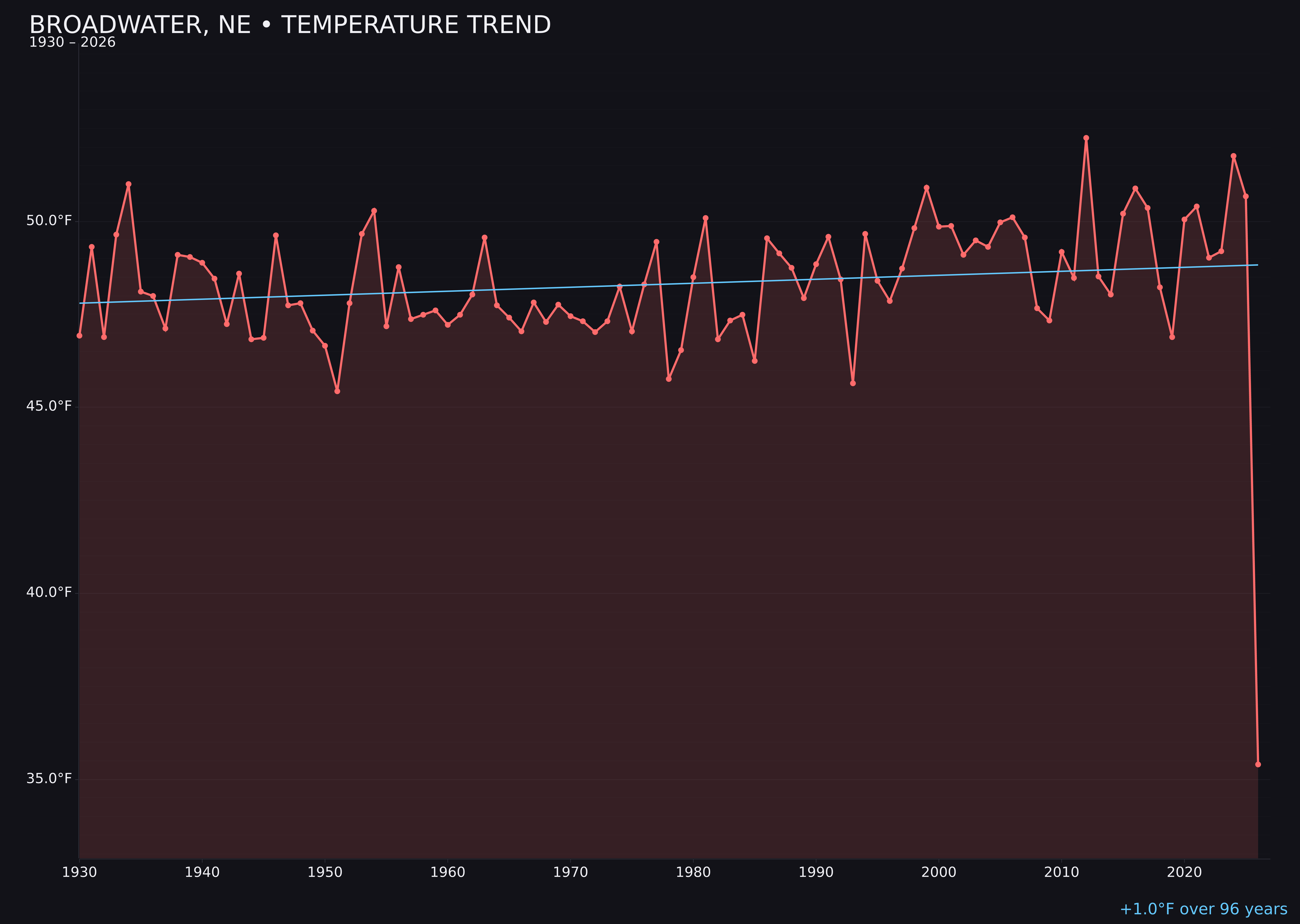 Temperature trend chart for Broadwater, Nebraska
