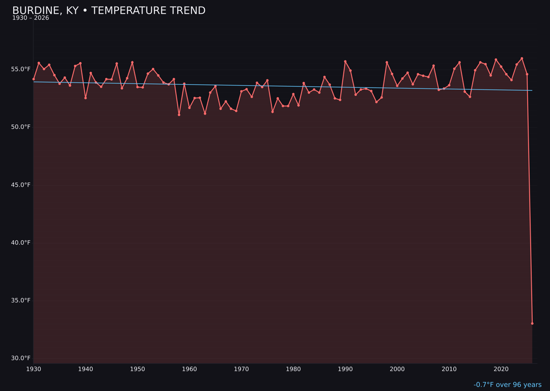 Temperature trend chart for Burdine, Kentucky