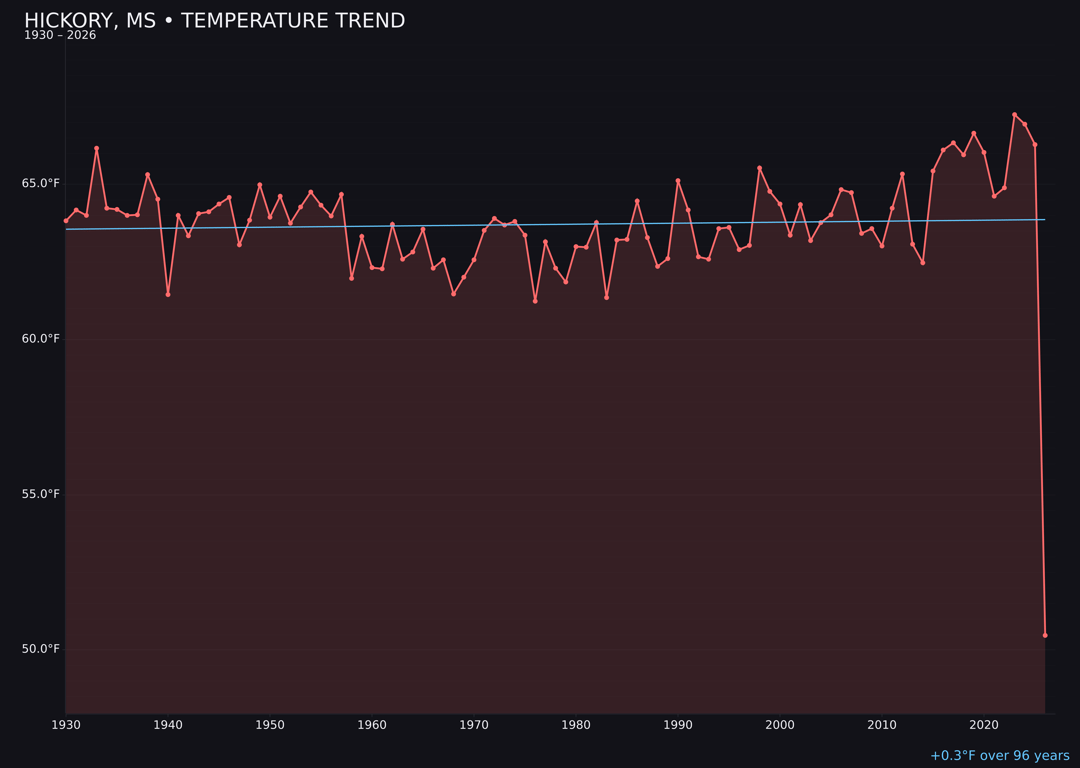 Temperature trend chart for Hickory, Mississippi