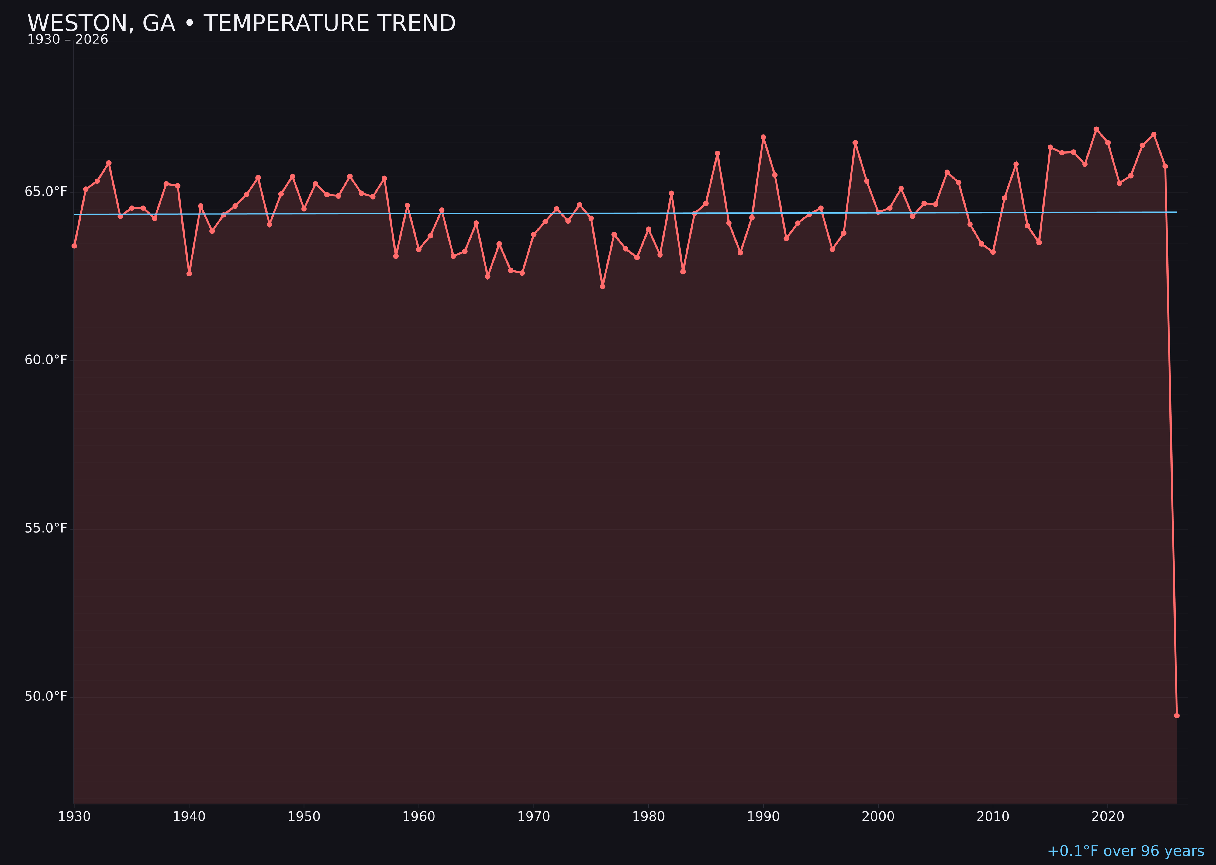 Temperature trend chart for Weston, Georgia