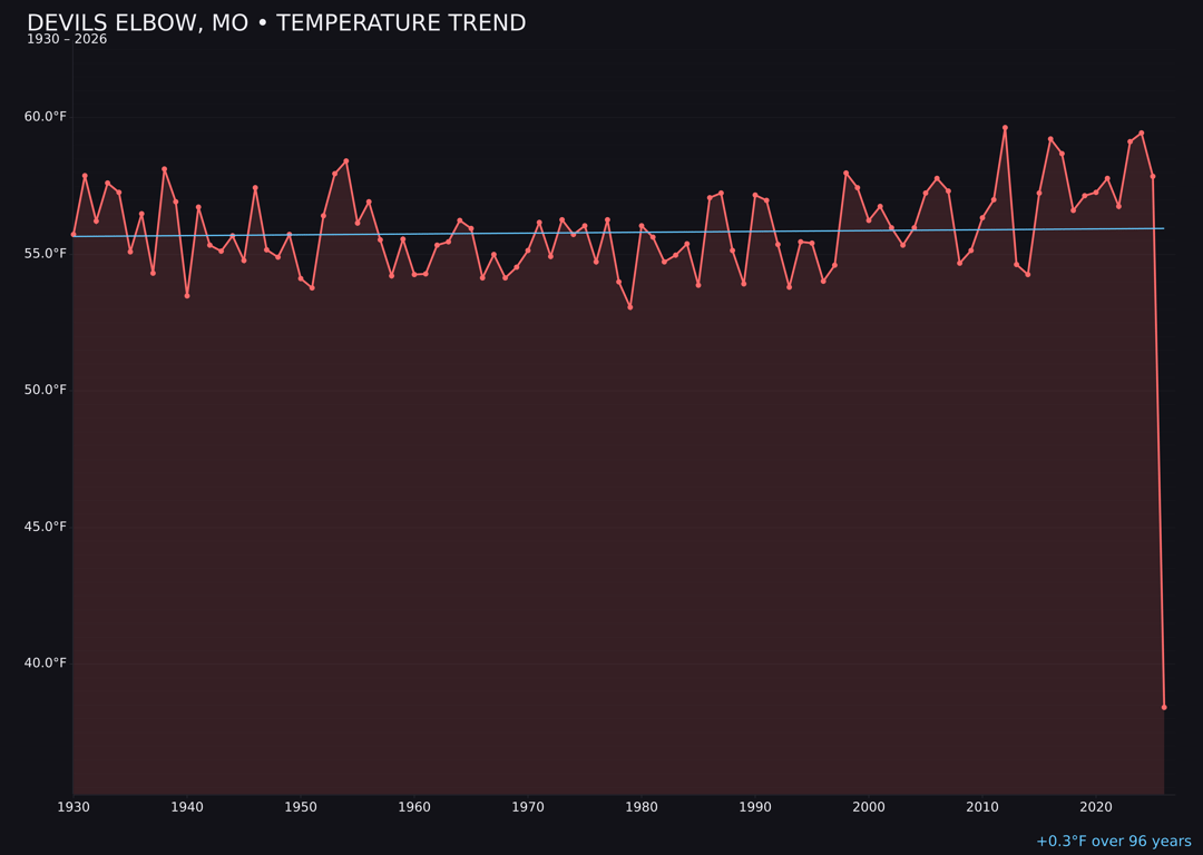 Temperature trend chart for Devils Elbow, Missouri