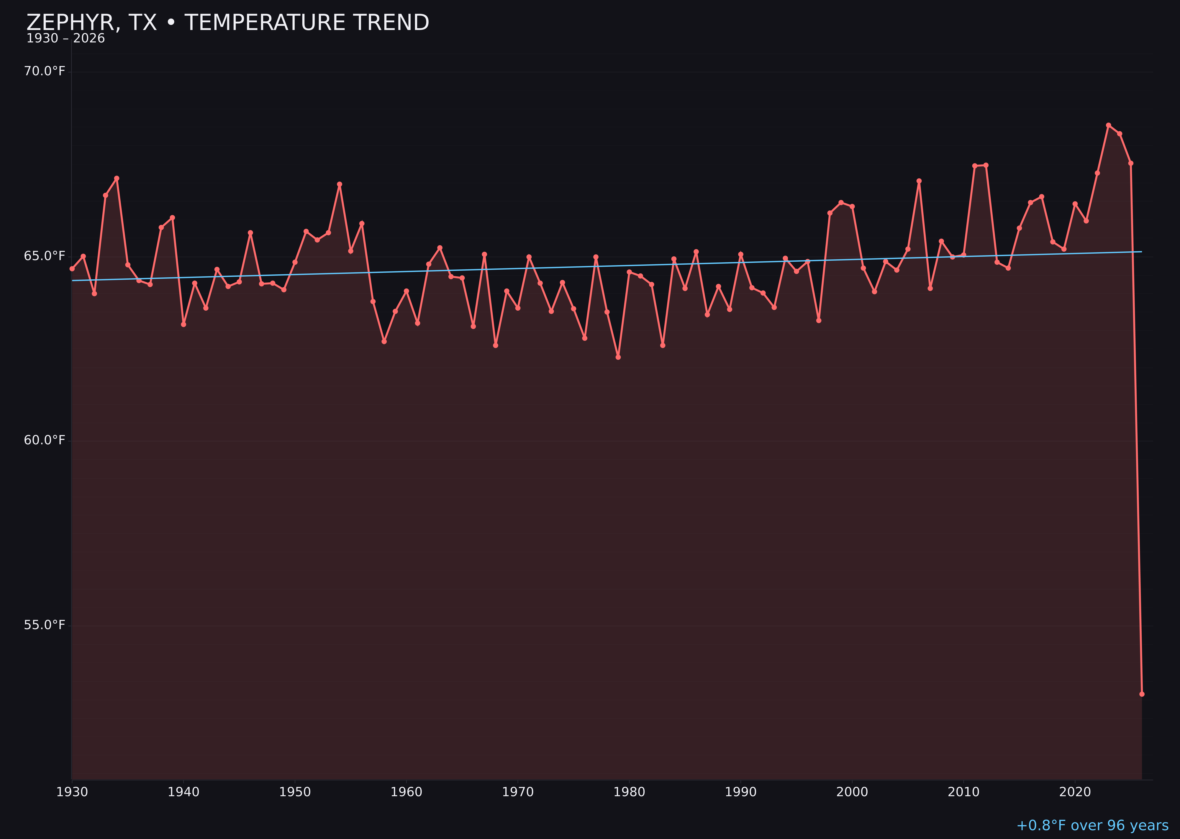 Temperature trend chart for Zephyr, Texas