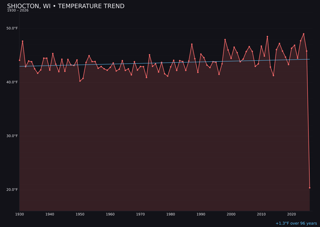 Temperature trend chart for Shiocton, Wisconsin