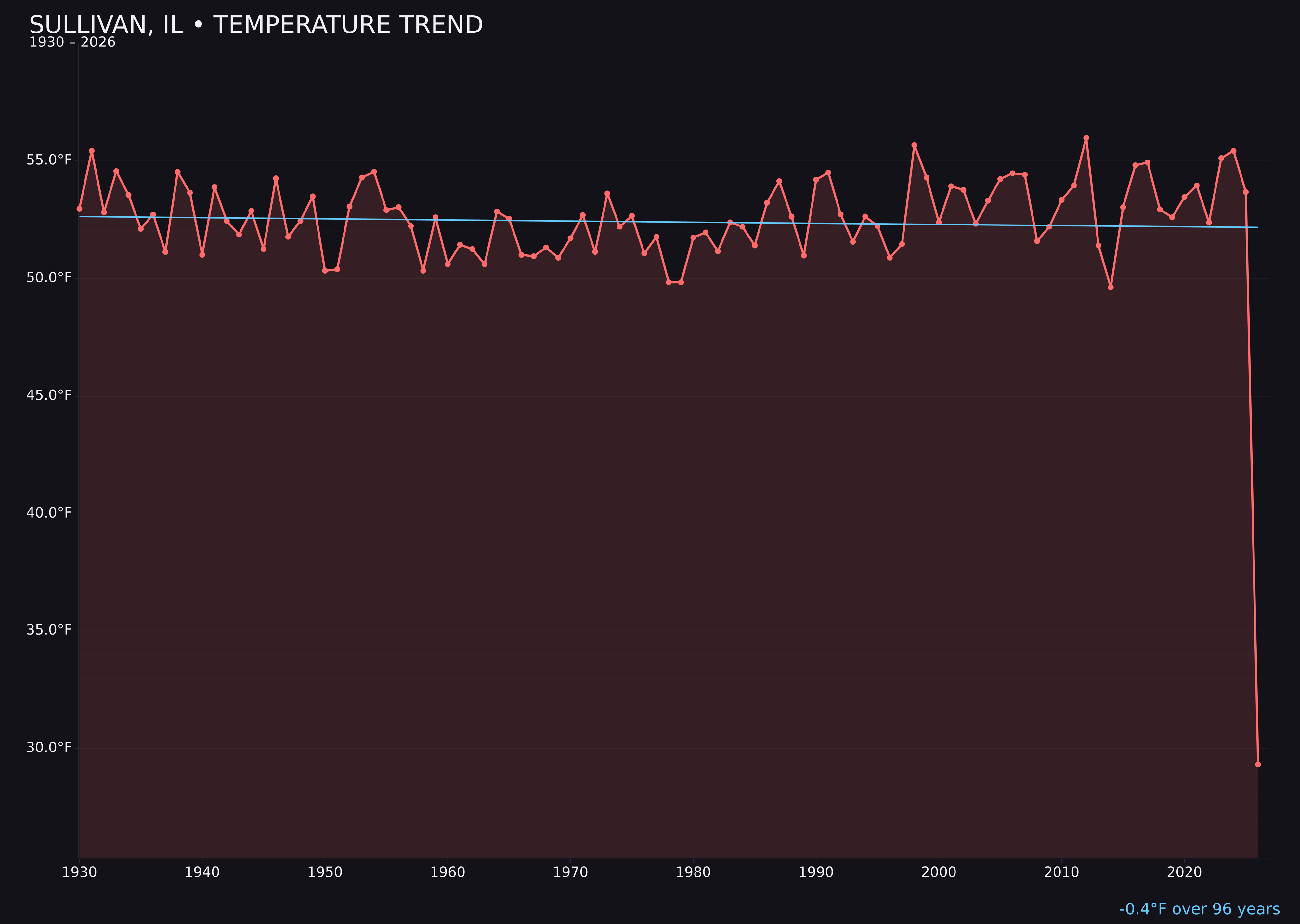 Temperature trend chart for Sullivan, Illinois