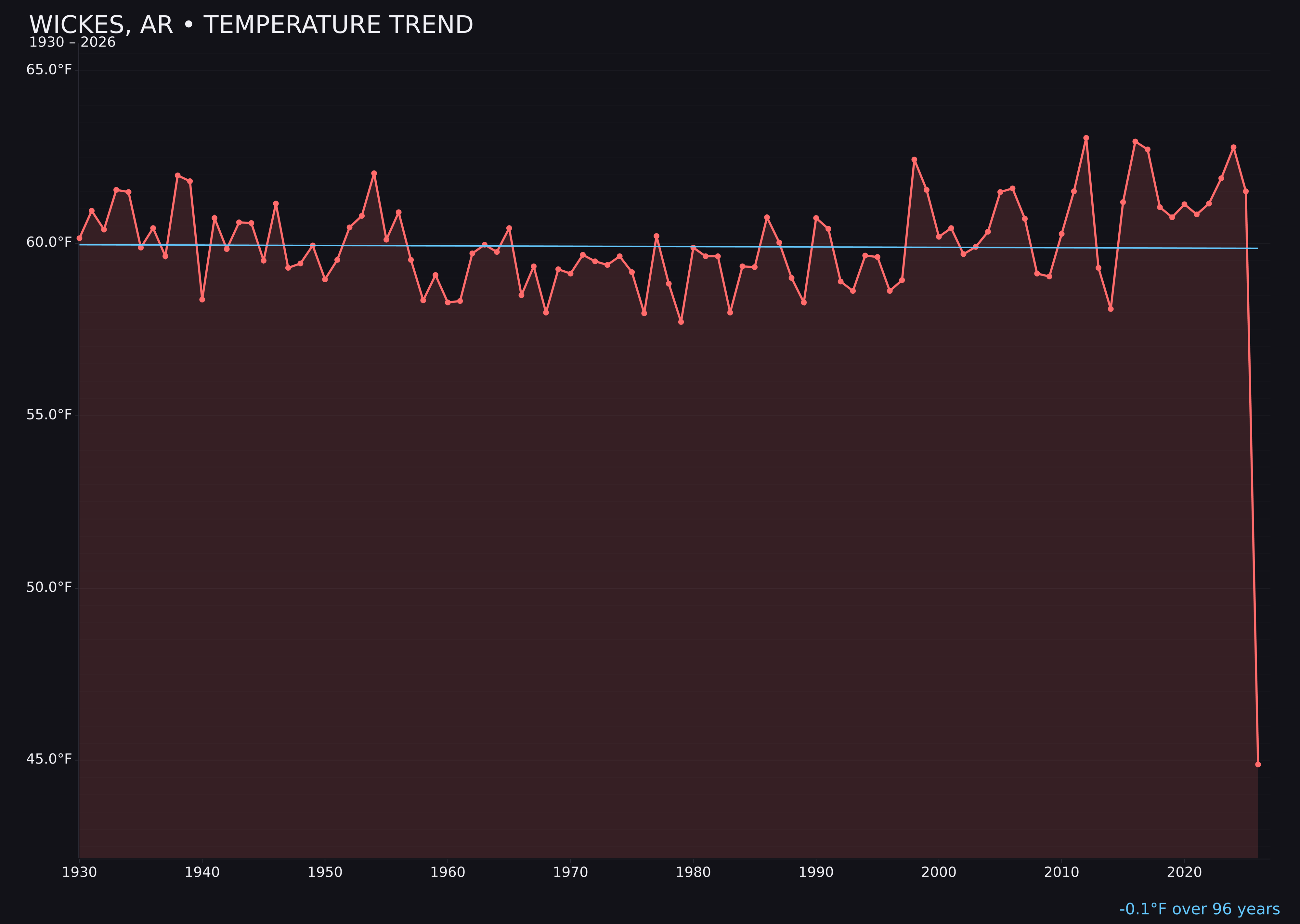 Temperature trend chart for Wickes, Arkansas