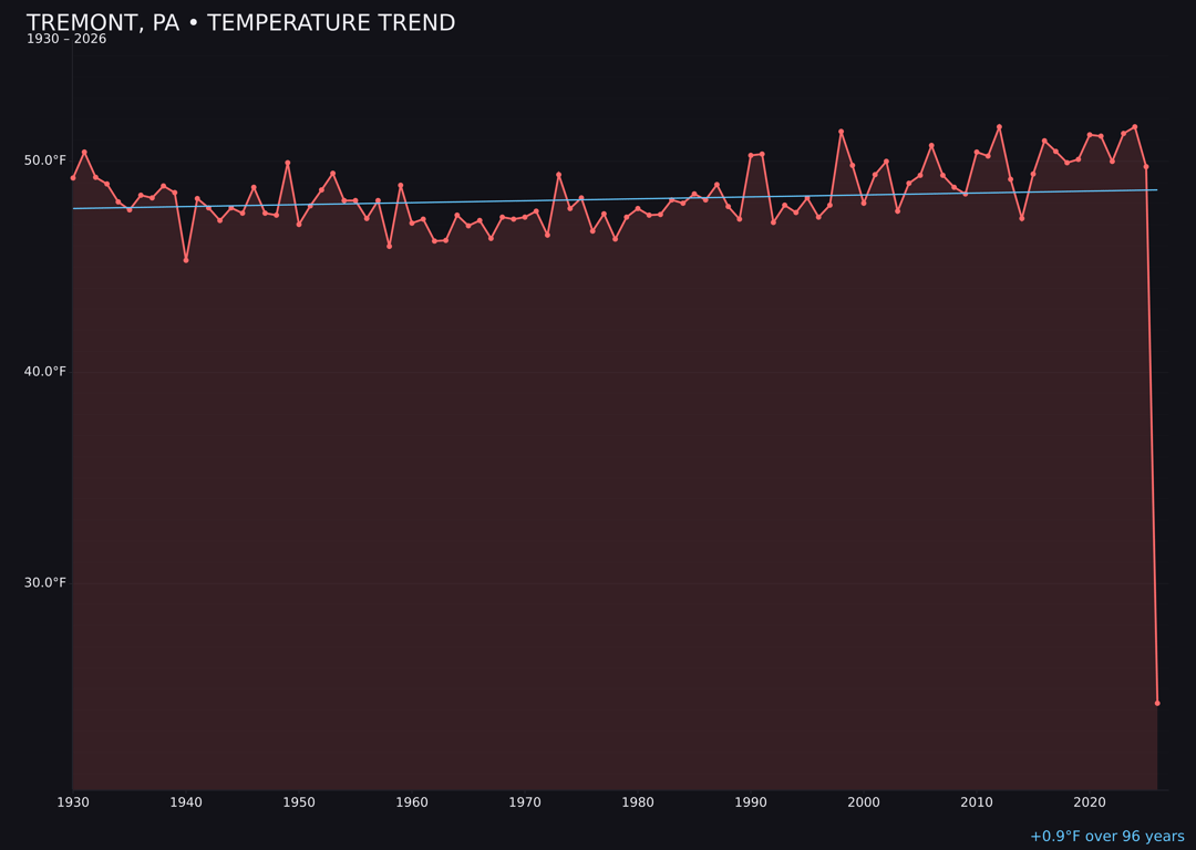 Temperature trend chart for Tremont, Pennsylvania