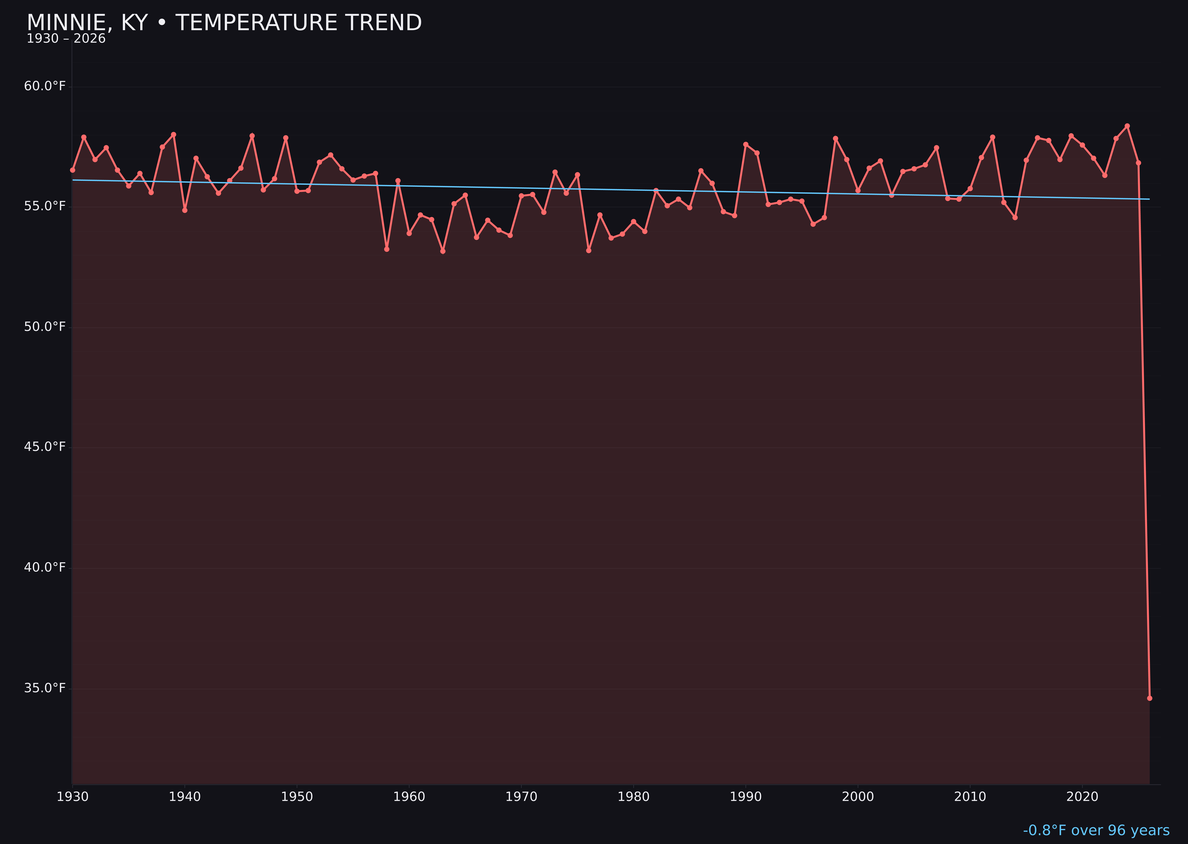 Temperature trend chart for Minnie, Kentucky