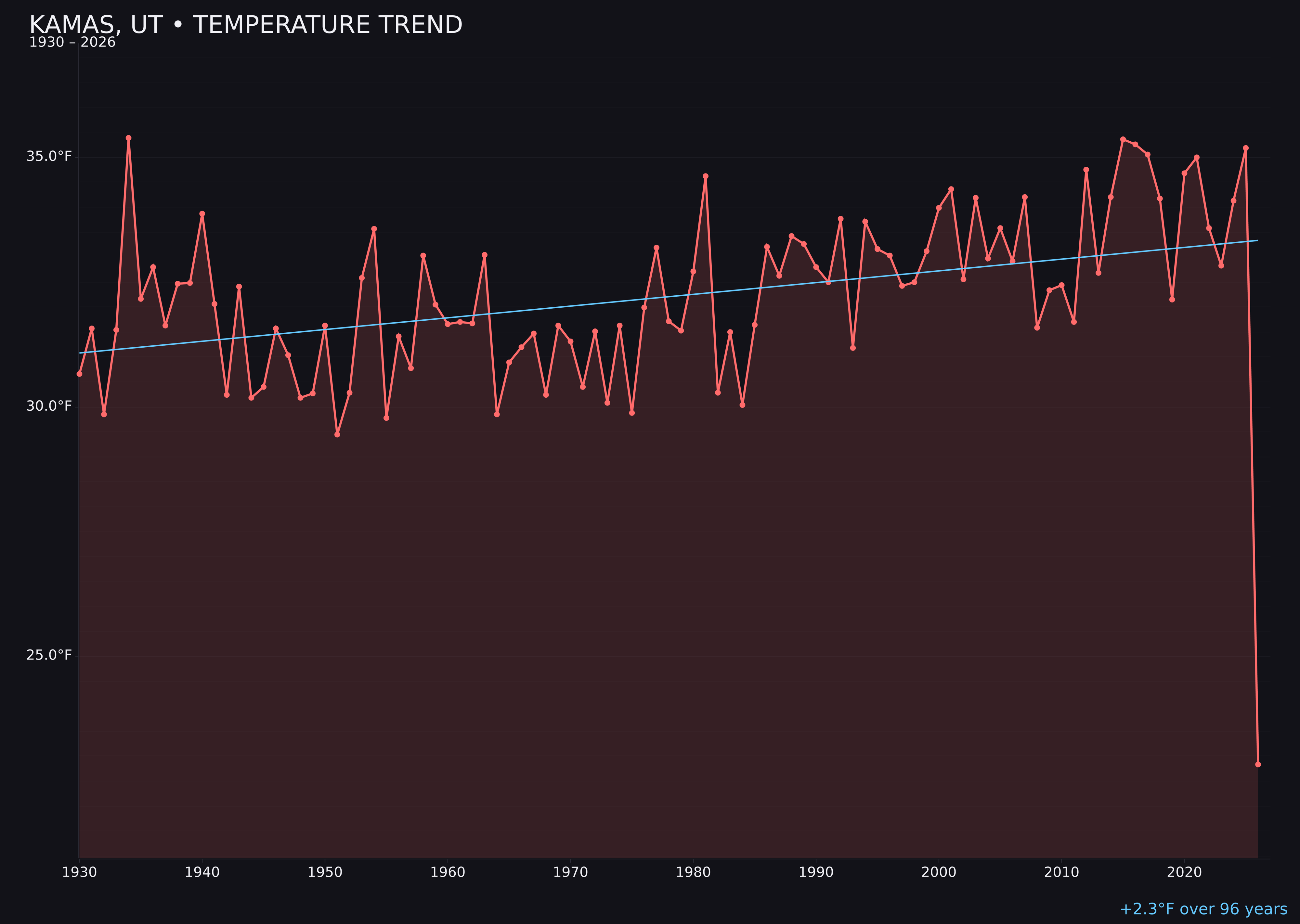 Temperature trend chart for Kamas, Utah