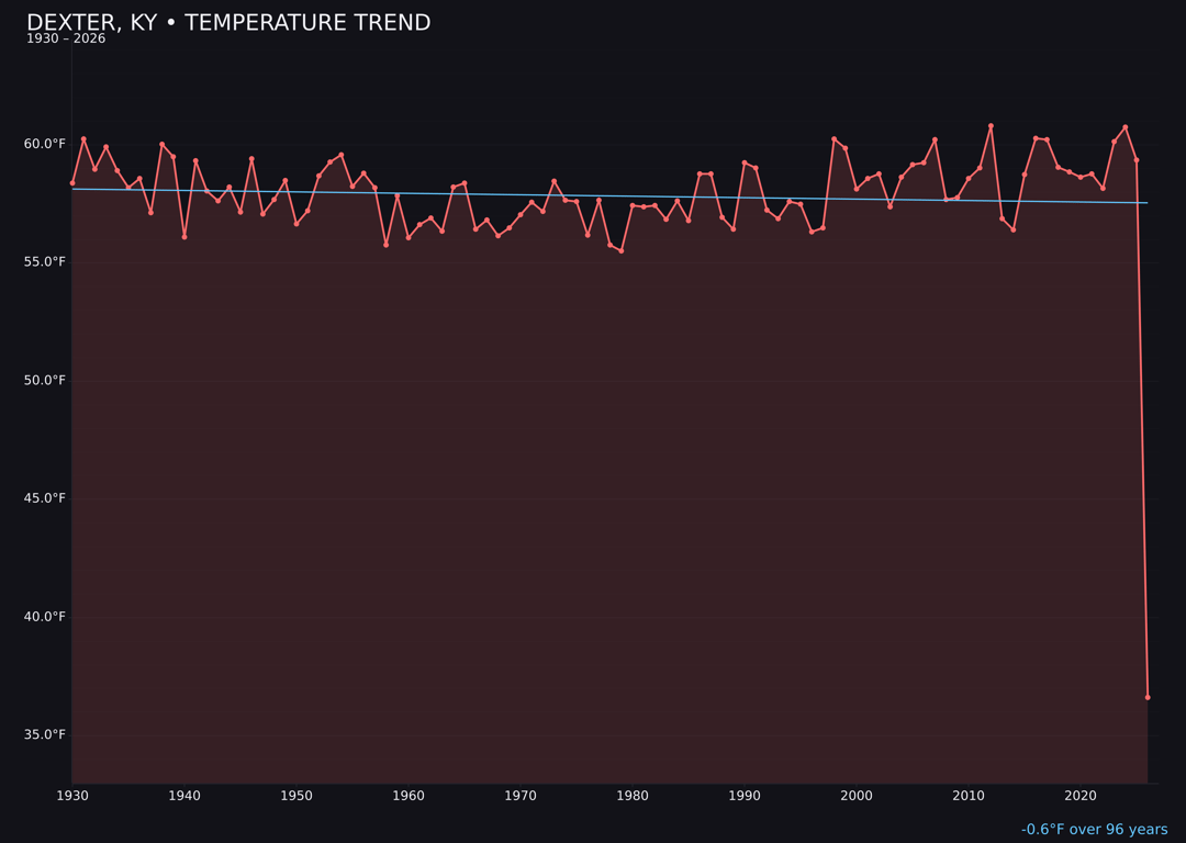 Temperature trend chart for Dexter, Kentucky
