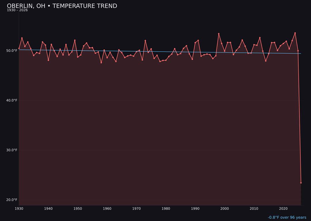 Temperature trend chart for Oberlin, Ohio