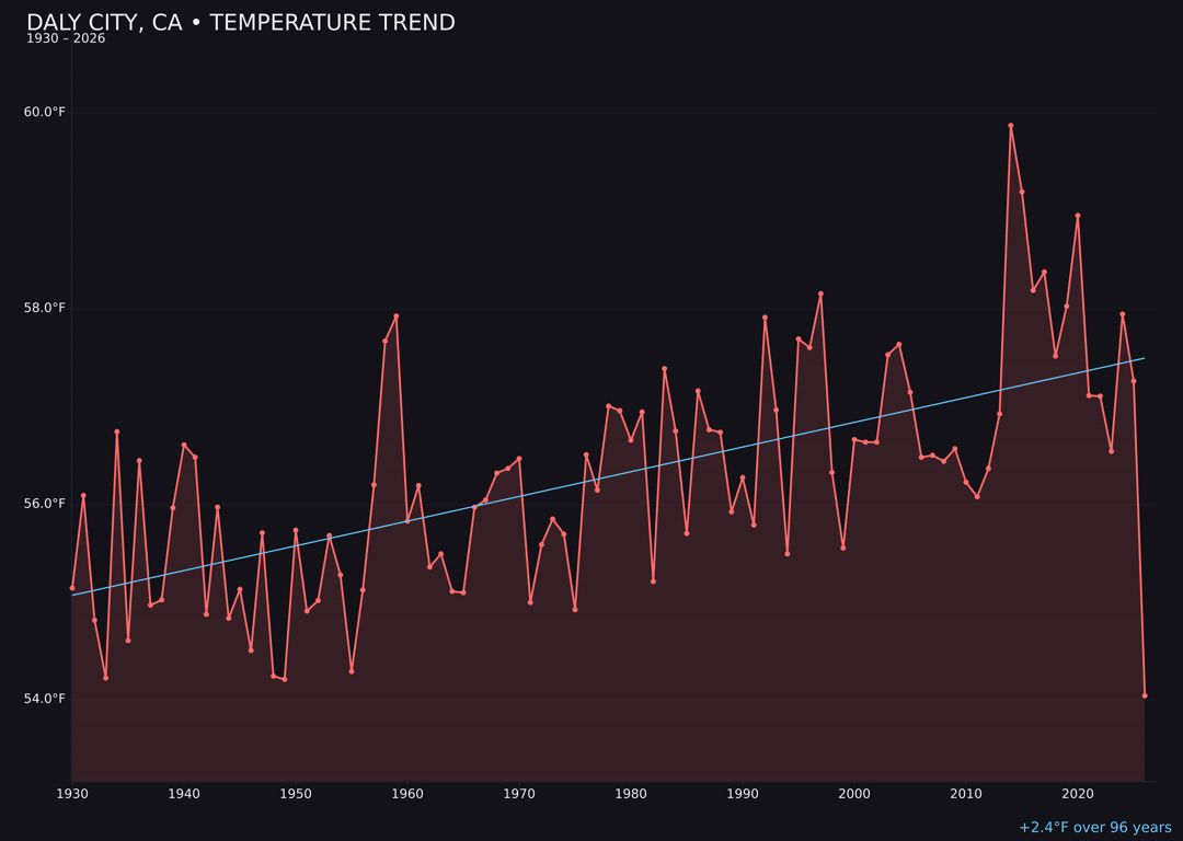 Temperature trend chart for Daly City, California