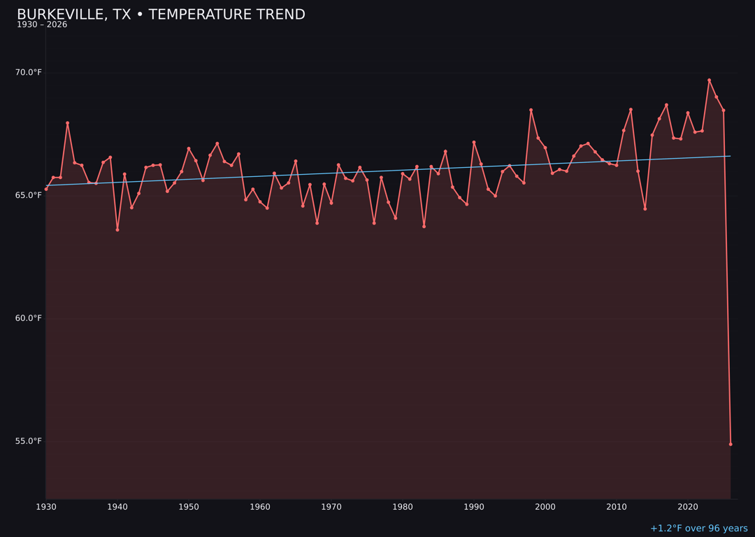 Temperature trend chart for Burkeville, Texas