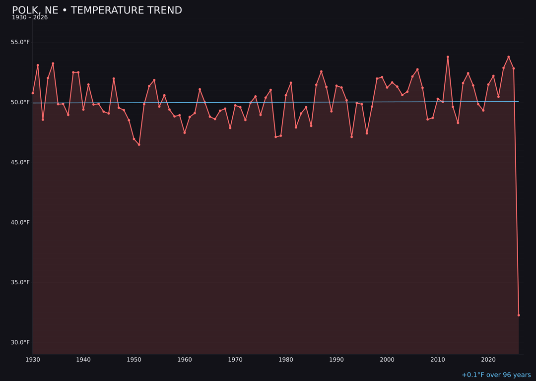 Temperature trend chart for Polk, Nebraska