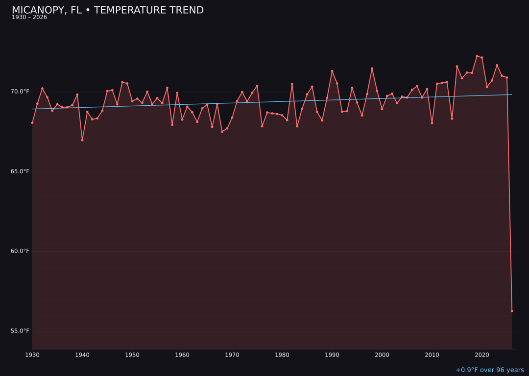 Temperature trend chart for Micanopy, Florida