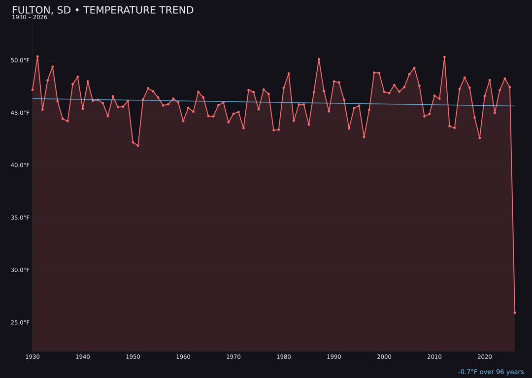 Temperature trend chart for Fulton, South Dakota