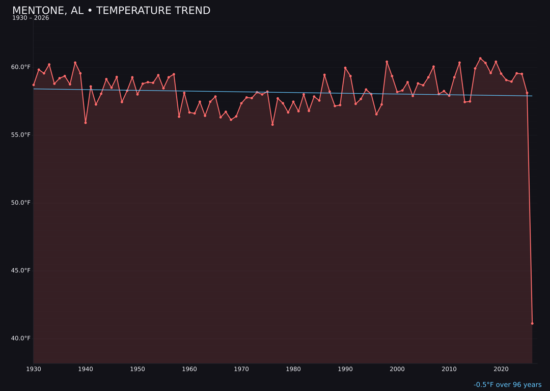 Temperature trend chart for Mentone, Alabama