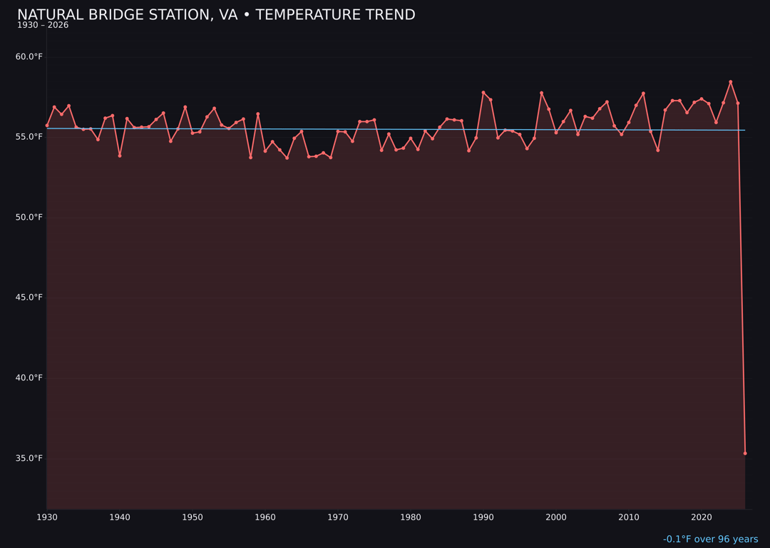 Temperature trend chart for Natural Bridge Station, Virginia