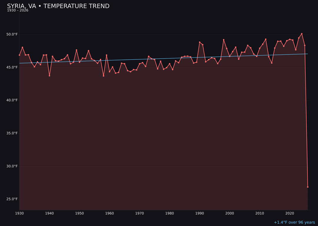 Temperature trend chart for Syria, Virginia