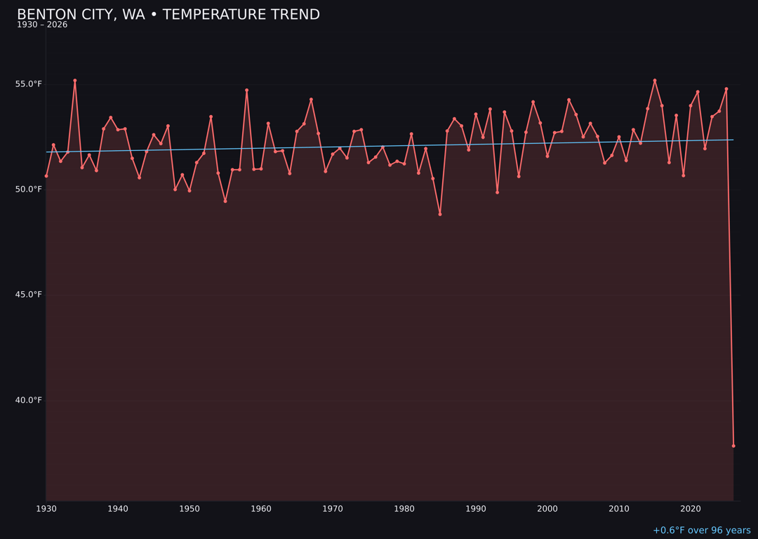 Temperature trend chart for Benton City, Washington