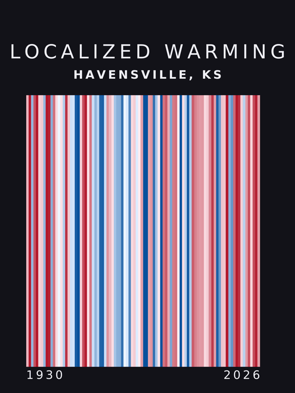 Warming stripes for Havensville, Kansas