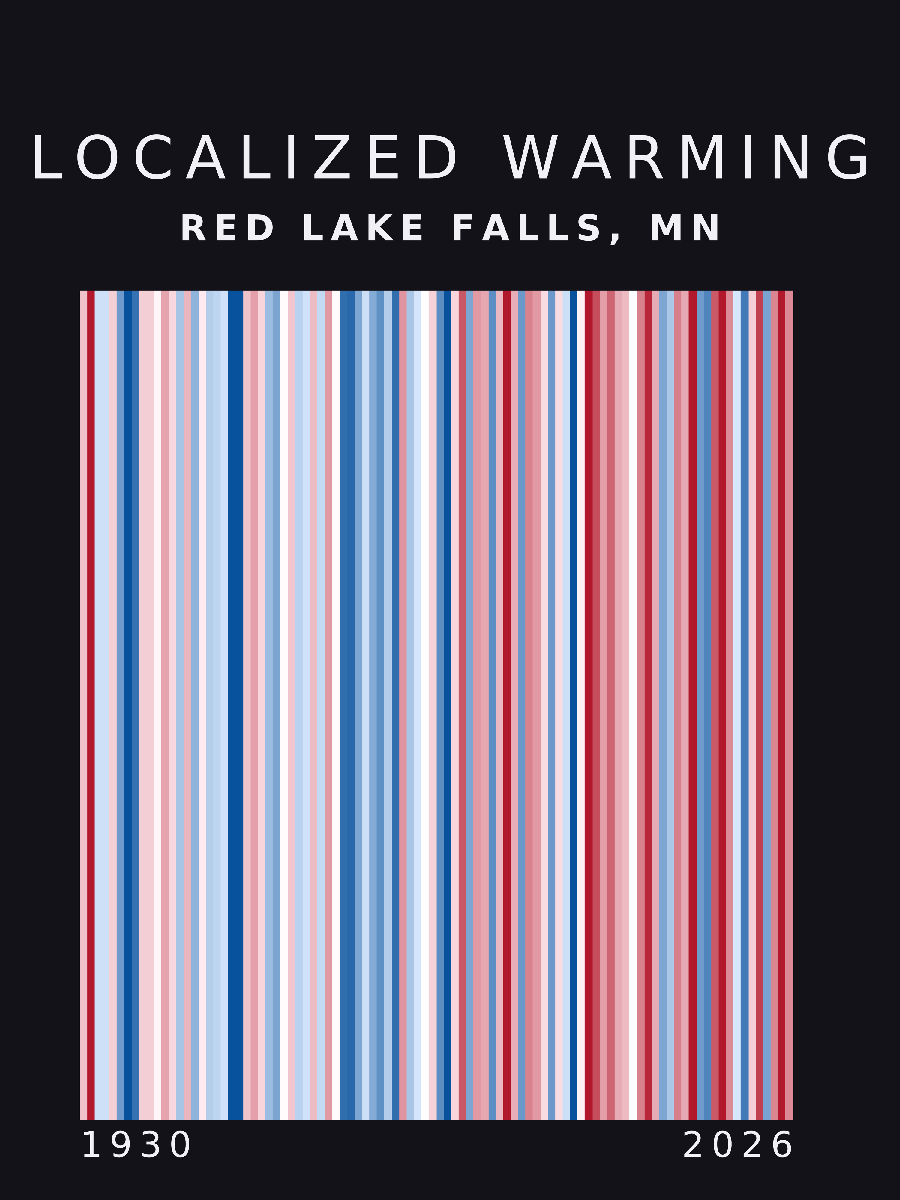 Warming stripes for Red Lake Falls, Minnesota