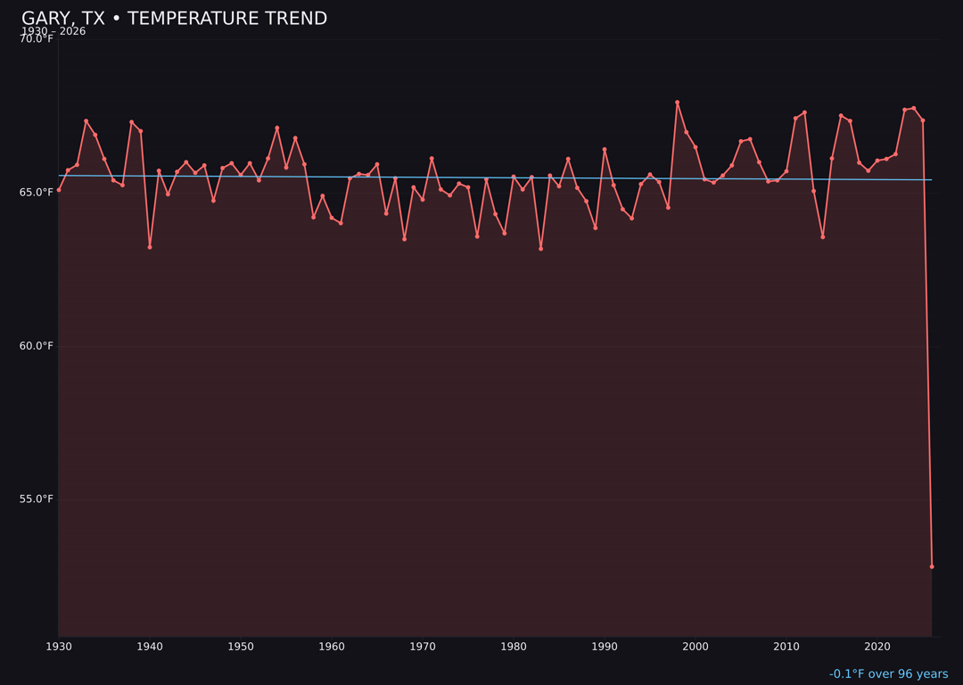 Temperature trend chart for Gary, Texas